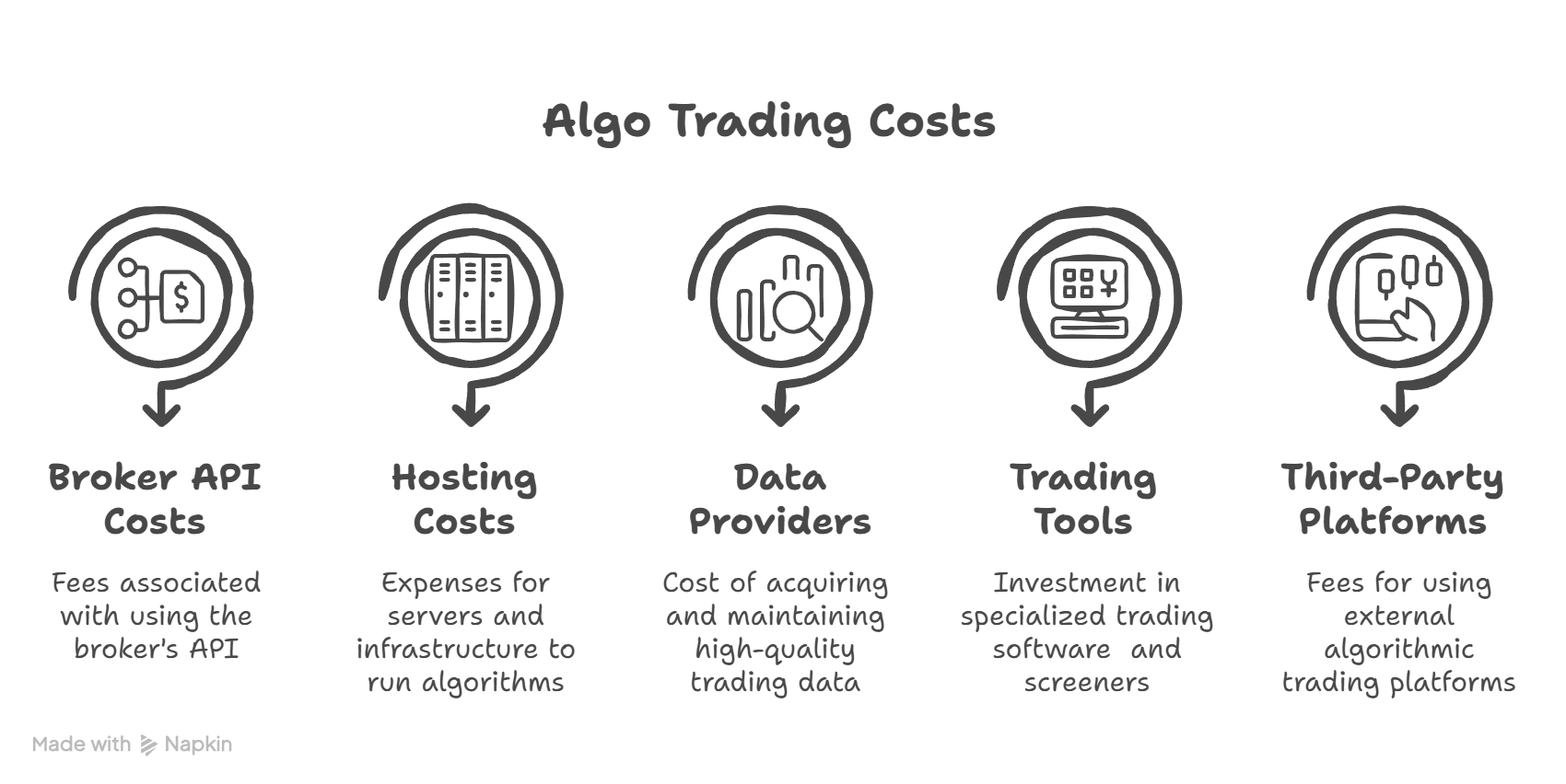 Breakup of Algo Trading cost in India