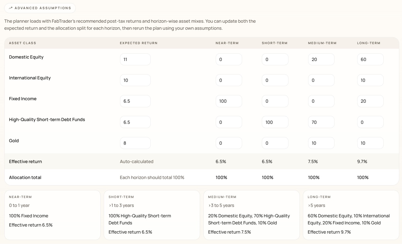 Realistic Asset Class Mix for Financial Goal Planning