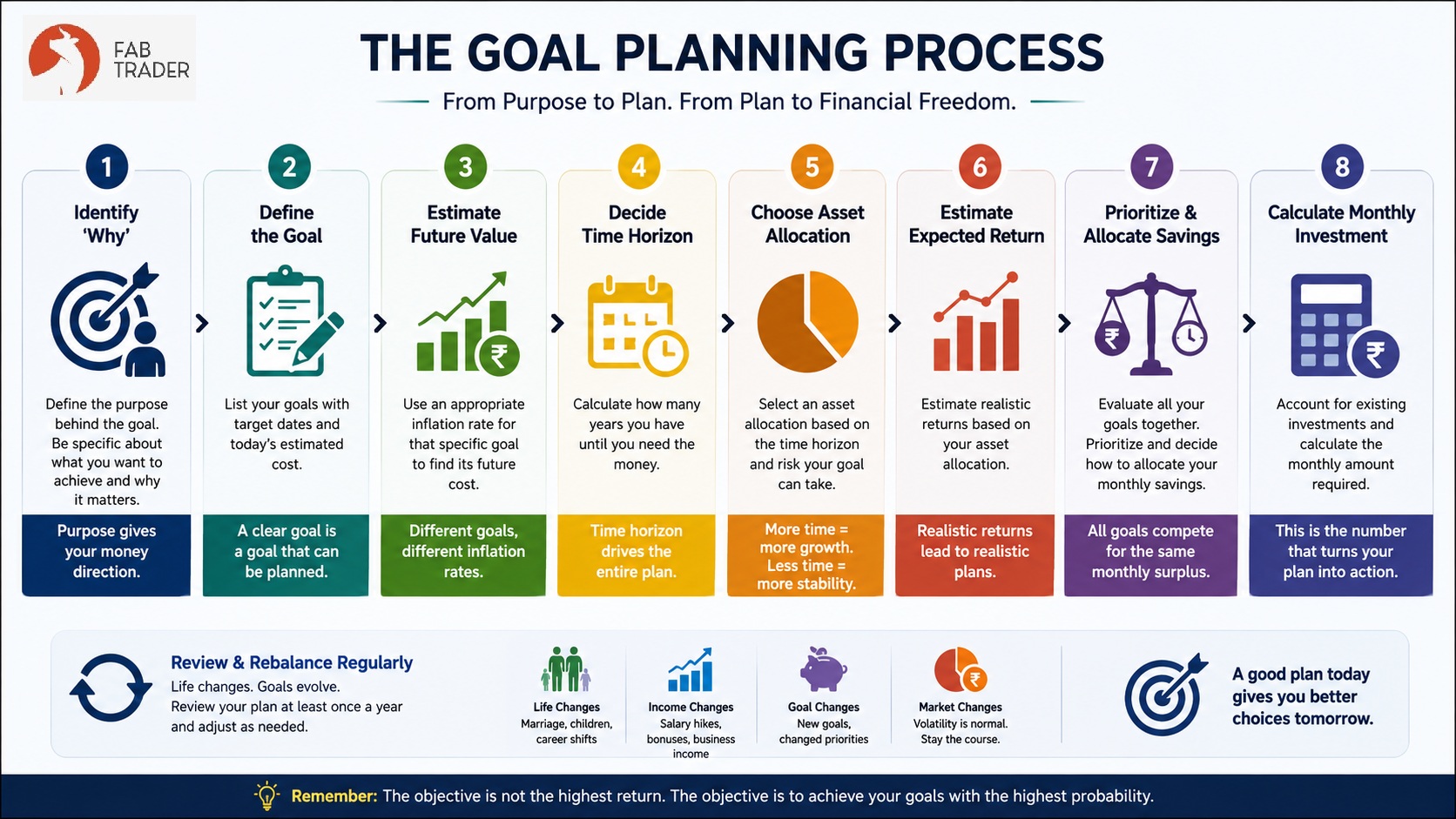 By now, one thing should be reasonably clear. Good goal planning is not about finding the best mutual fund or chasing the highest possible return. It is about building a process that gives you the highest probability of achieving your financial goals. Fortunately, that process is not as complicated as it may initially seem. In fact, every financial goal can be planned using the same broad framework. The assumptions may differ, but the sequence of thinking remains remarkably consistent. The journey begins by defining the goal itself. This may sound obvious, but vague objectives such as "I want to create wealth" or "I want to become financially secure" are difficult to plan for. A good financial goal is specific. It has a purpose, an approximate target date and a present-day cost. Whether the goal is retirement, buying a house or funding a child's education, the more clearly it is defined, the easier it becomes to build a meaningful plan around it.  The next step is to estimate what that goal is likely to cost when the money is actually required. This is where inflation plays its role. Rather than assuming that every goal will experience identical inflation, it is worth thinking about the nature of the expense itself. Education, healthcare, property and retirement expenses often behave very differently over long periods. The objective isn't to predict inflation with perfect accuracy, but to make assumptions that are sensible enough to avoid unpleasant surprises later. Once the future cost is estimated, attention shifts towards the investment strategy. Here, the most important question is not "Which mutual fund should I buy?" but "How much risk can this goal afford to take?" A goal that is twenty years away has the luxury of time and can tolerate short-term market volatility. A goal that is only a few years away cannot. As the investment horizon changes, so should the asset allocation. Growth becomes more important for long-term goals, while stability becomes increasingly valuable as the goal approaches.  Only after these pieces are in place does it make sense to estimate the expected return of the portfolio. Notice the order of decisions. The expected return is not an input chosen in isolation. It is a consequence of the asset allocation you have selected. A portfolio with a higher allocation to equity may reasonably be expected to deliver higher long-term returns, but it also comes with greater uncertainty. Every return assumption should therefore reflect the level of risk you are willing to accept rather than an optimistic expectation of what markets might deliver.  The final step is simply mathematics. Once the future cost, investment horizon, expected returns and any existing investments are known, it becomes possible to calculate the monthly investment required to bridge the gap. This is the number that most calculators display, but in reality it is the outcome of every decision that came before it. Change any one of those assumptions and the required monthly investment changes as well. Perhaps the most important thing to remember is that a financial plan is never permanent. Promotions happen. Careers change. Families grow. Goals evolve. Markets surprise us. A plan that was perfectly reasonable five years ago may need to be adjusted today. That isn't a sign that the original plan failed. It simply reflects the fact that financial planning is a continuous process rather than a one-time exercise.  Viewed this way, goal planning stops being a calculator that you visit once and forget about. Instead, it becomes a framework for making better financial decisions throughout your life. The calculations are important, but they are only one part of the process. The real value lies in the thinking that happens before the calculator produces its final answer.