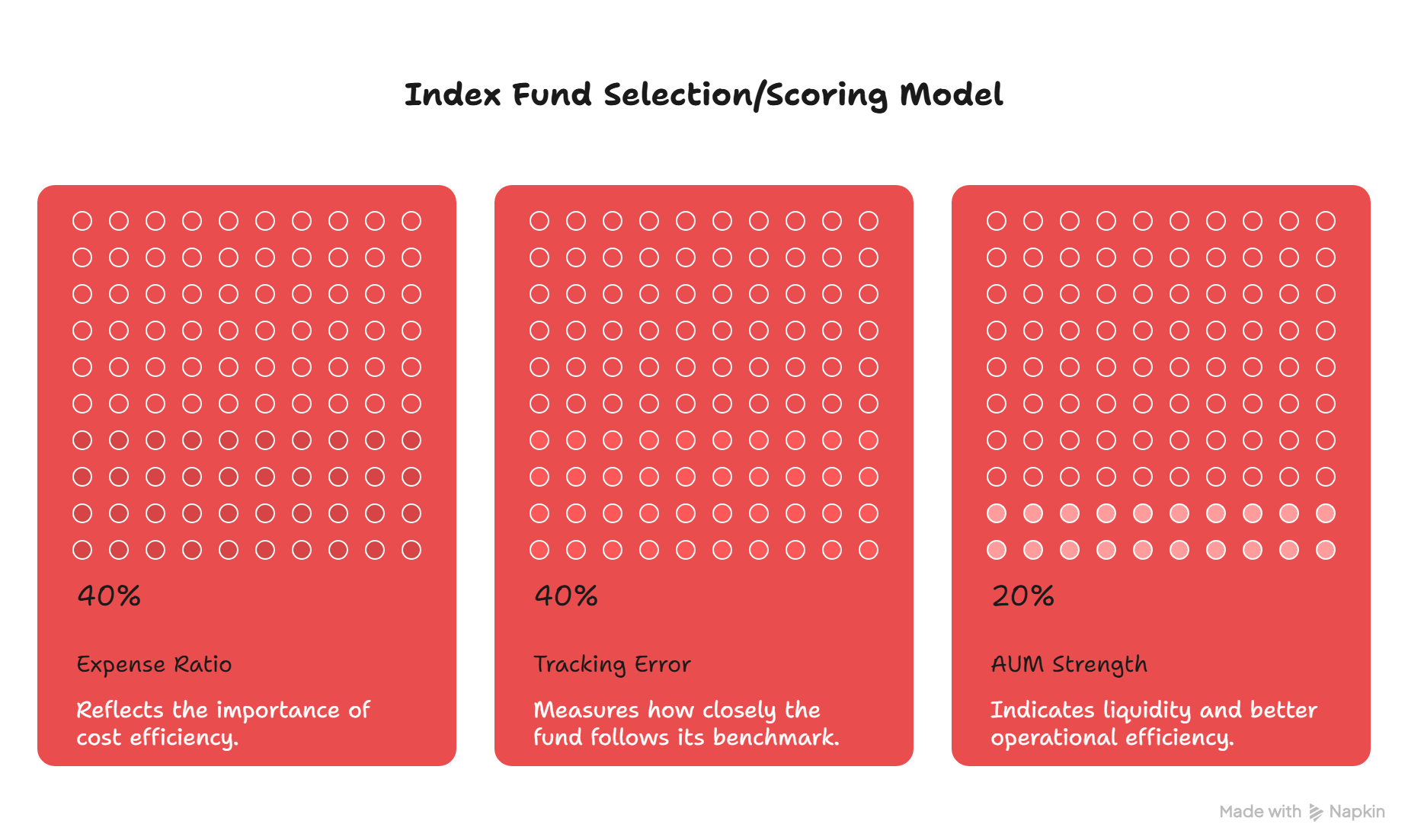 Index Fund selection and scoring model