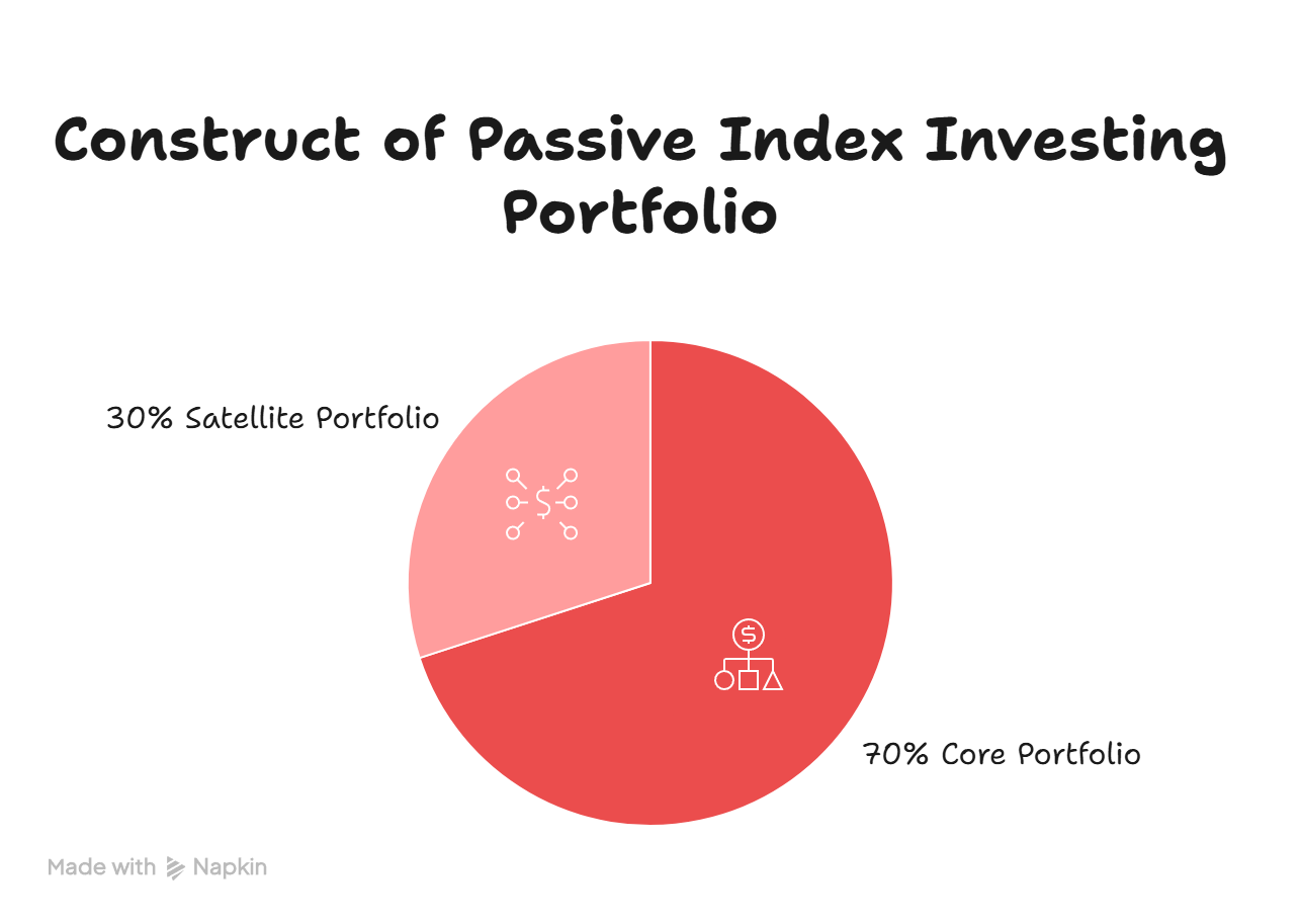 Construct of a Passive Index Investing Portfolio