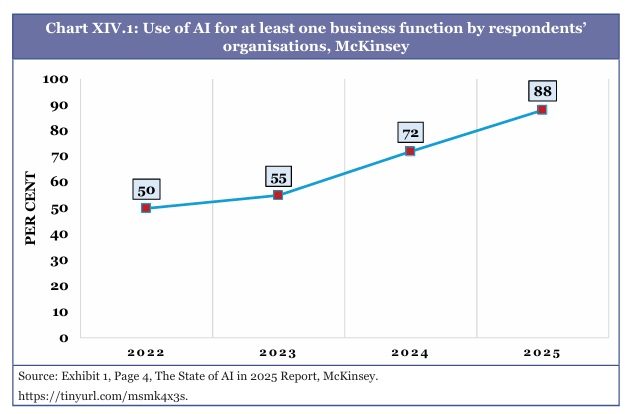 AI Adoption Explosion - India Economic Survey