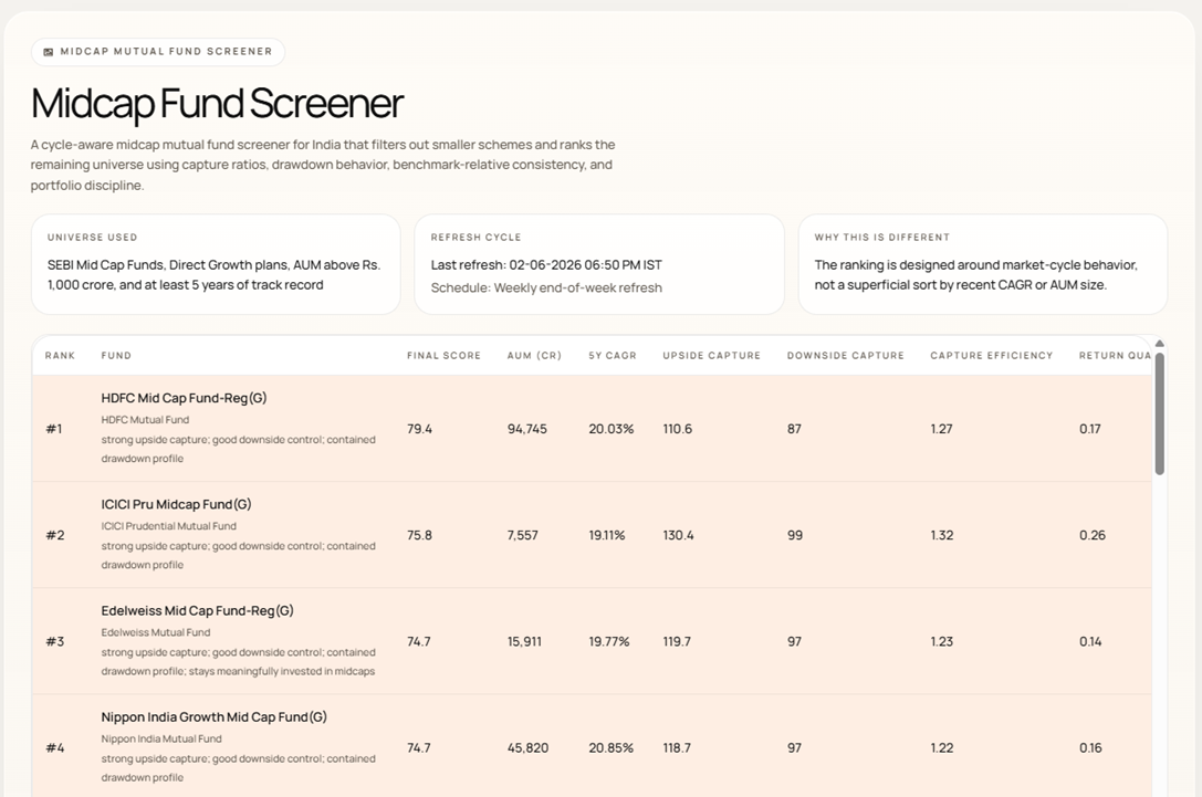 Midcap Mutual Fund Screener