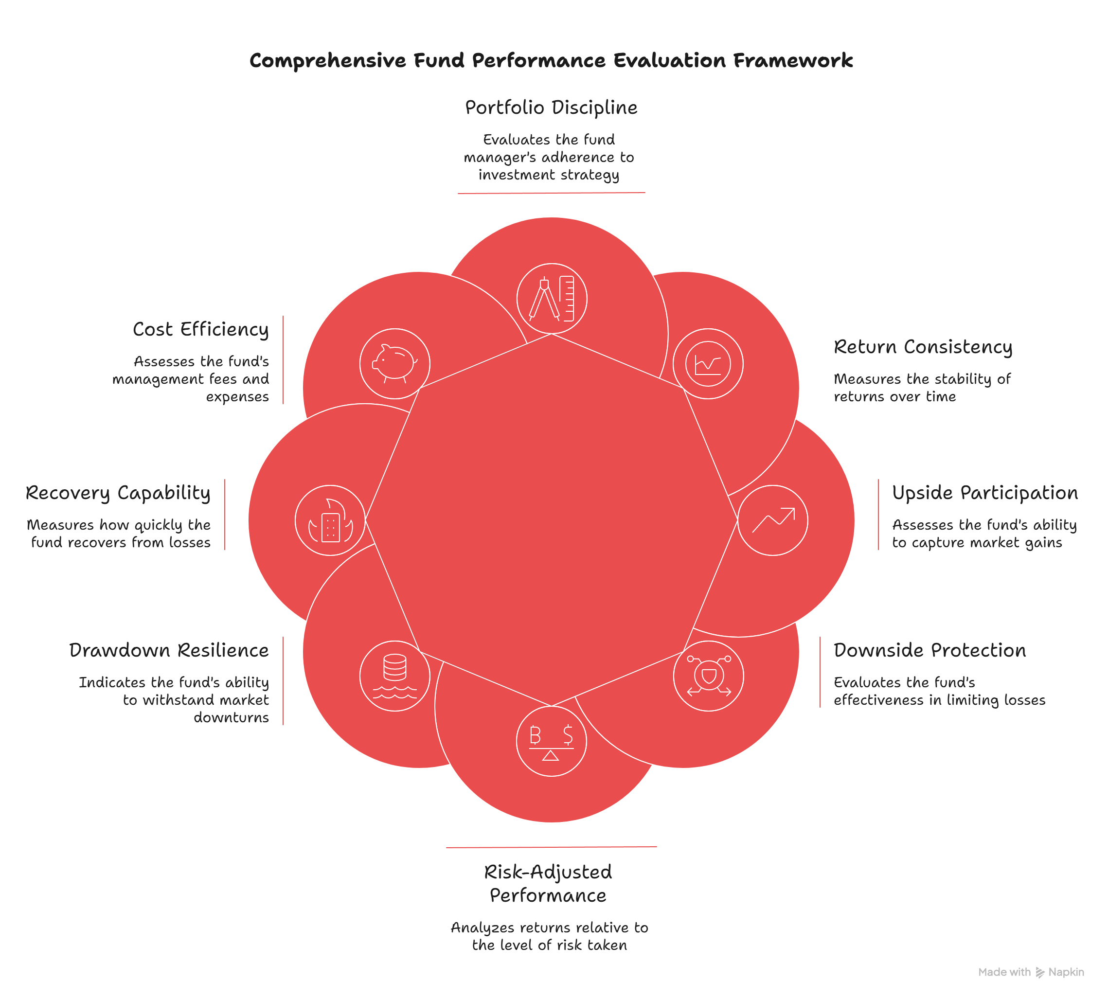 Comprehensive Mutual Fund Performance Evaluation Framework